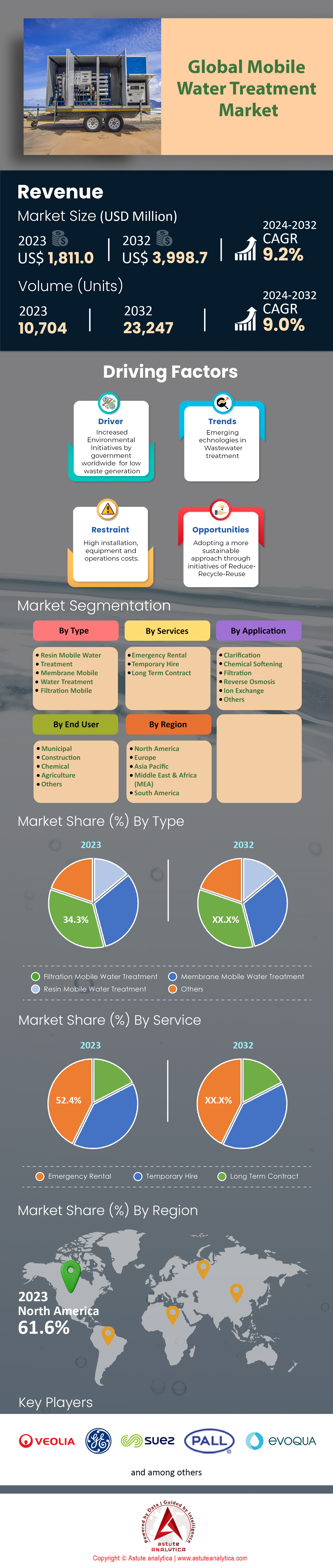 모바일 수처리 시장